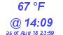 Milwaukee Weather Dewpoint High High Today