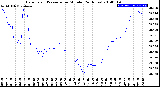 Milwaukee Weather Barometric Pressure<br>per Minute<br>(24 Hours)