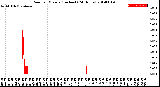 Milwaukee Weather Rain<br>per Minute<br>(Inches)<br>(24 Hours)