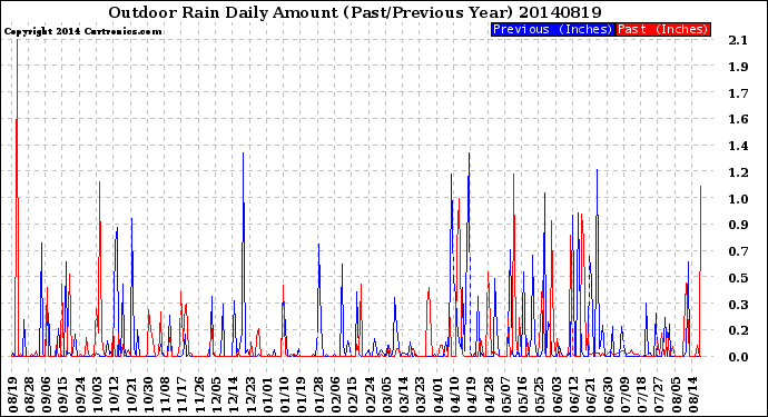 Milwaukee Weather Outdoor Rain<br>Daily Amount<br>(Past/Previous Year)