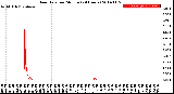 Milwaukee Weather Rain Rate<br>per Minute<br>(24 Hours)