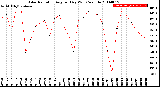 Milwaukee Weather Solar Radiation<br>Avg per Day W/m2/minute