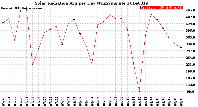 Milwaukee Weather Solar Radiation<br>Avg per Day W/m2/minute