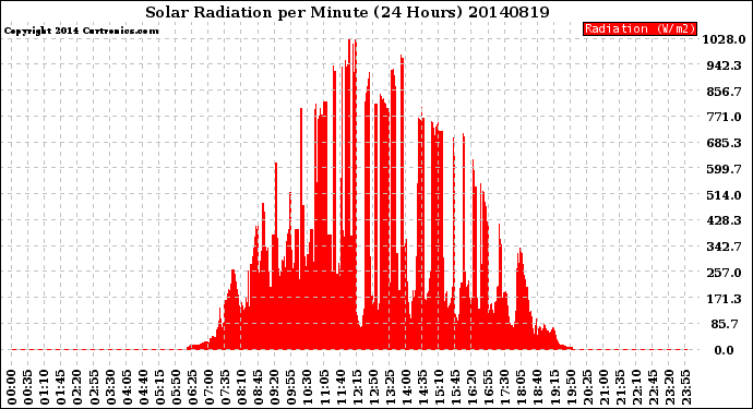 Milwaukee Weather Solar Radiation<br>per Minute<br>(24 Hours)