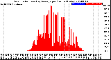 Milwaukee Weather Solar Radiation<br>& Day Average<br>per Minute<br>(Today)