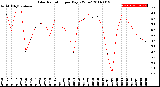 Milwaukee Weather Solar Radiation<br>per Day KW/m2