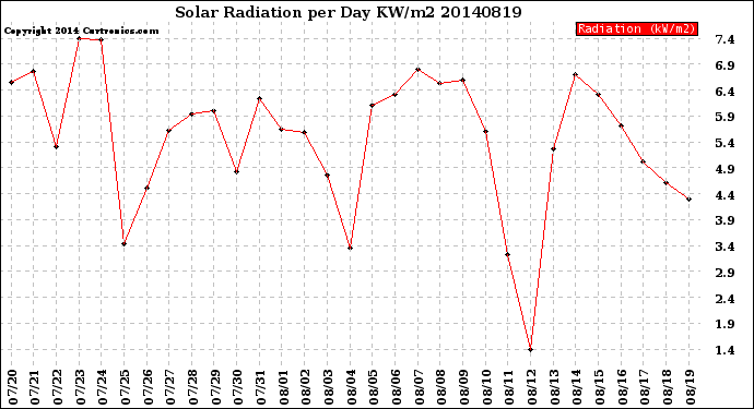 Milwaukee Weather Solar Radiation<br>per Day KW/m2
