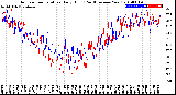 Milwaukee Weather Outdoor Temperature<br>Daily High<br>(Past/Previous Year)