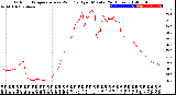 Milwaukee Weather Outdoor Temperature<br>vs Wind Chill<br>per Minute<br>(24 Hours)