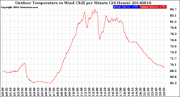 Milwaukee Weather Outdoor Temperature<br>vs Wind Chill<br>per Minute<br>(24 Hours)