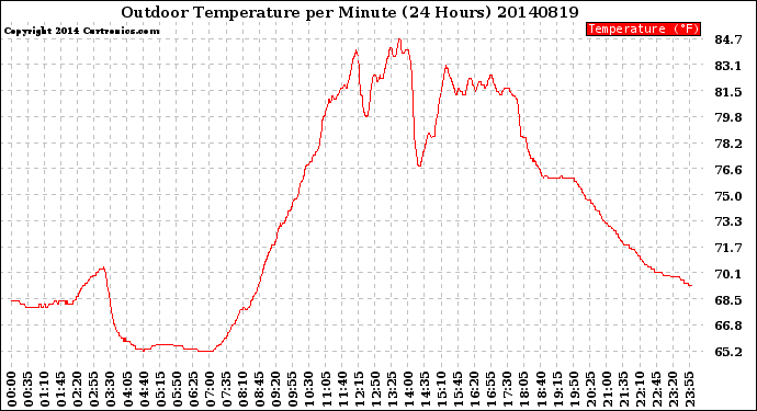 Milwaukee Weather Outdoor Temperature<br>per Minute<br>(24 Hours)