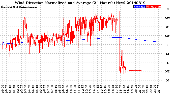 Milwaukee Weather Wind Direction<br>Normalized and Average<br>(24 Hours) (New)
