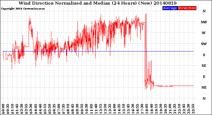 Milwaukee Weather Wind Direction<br>Normalized and Median<br>(24 Hours) (New)