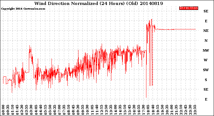 Milwaukee Weather Wind Direction<br>Normalized<br>(24 Hours) (Old)