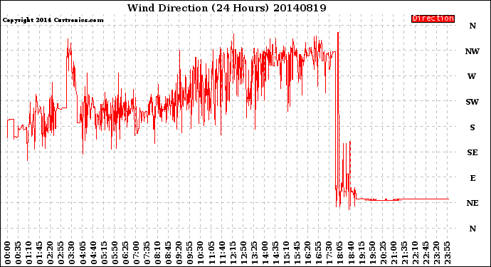 Milwaukee Weather Wind Direction<br>(24 Hours)