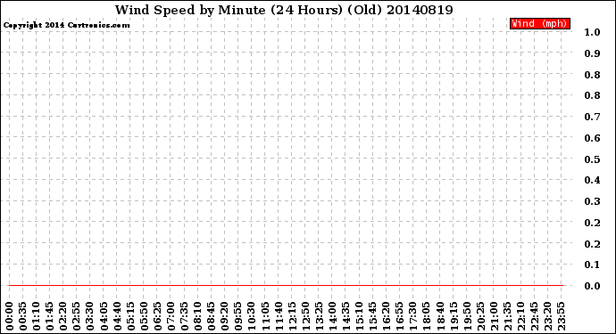 Milwaukee Weather Wind Speed<br>by Minute<br>(24 Hours) (Old)