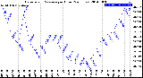 Milwaukee Weather Barometric Pressure<br>per Hour<br>(24 Hours)