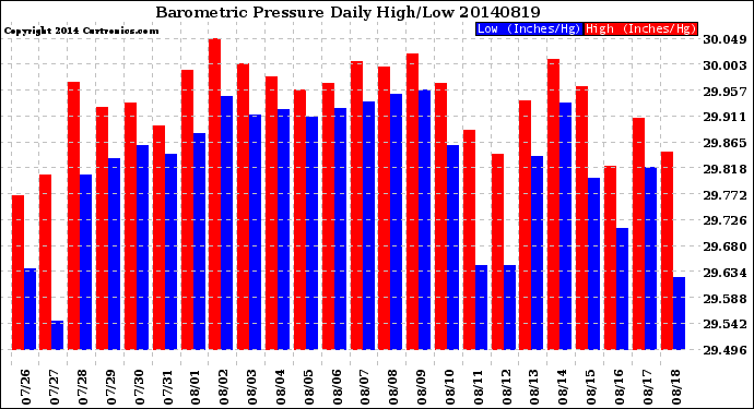 Milwaukee Weather Barometric Pressure<br>Daily High/Low