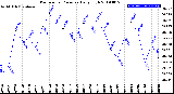 Milwaukee Weather Barometric Pressure<br>Daily High