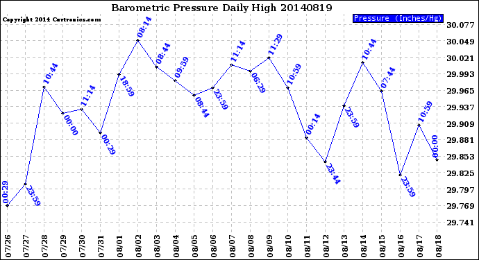 Milwaukee Weather Barometric Pressure<br>Daily High