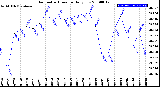 Milwaukee Weather Barometric Pressure<br>Daily Low