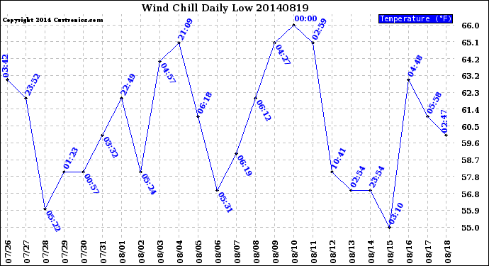 Milwaukee Weather Wind Chill<br>Daily Low