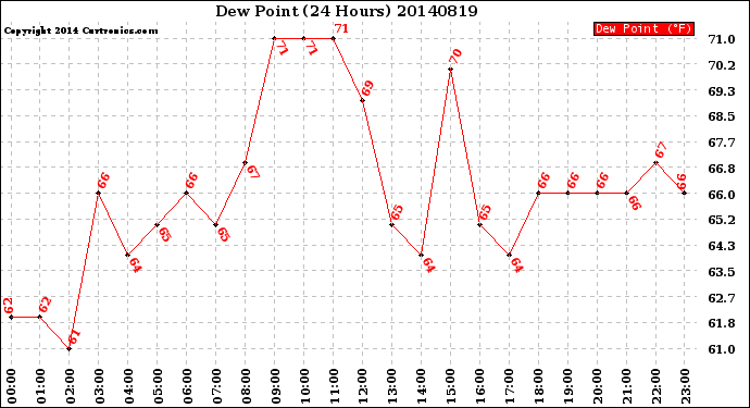 Milwaukee Weather Dew Point<br>(24 Hours)