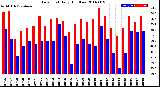 Milwaukee Weather Dew Point<br>Daily High/Low