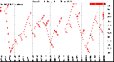 Milwaukee Weather Dew Point<br>Daily High