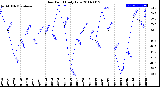 Milwaukee Weather Dew Point<br>Daily Low