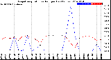 Milwaukee Weather Evapotranspiration<br>vs Rain per Day<br>(Inches)