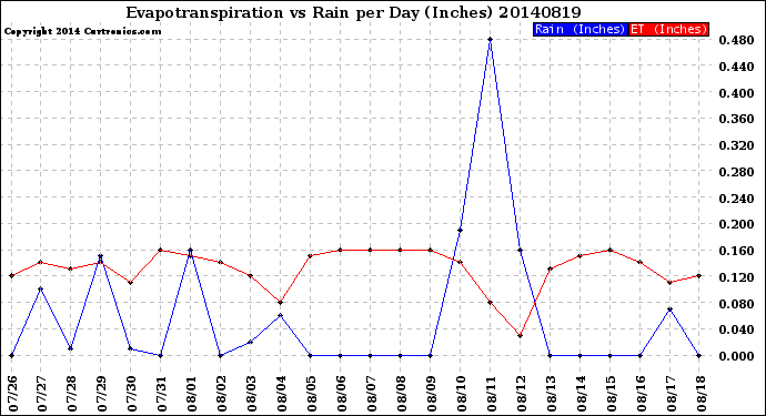 Milwaukee Weather Evapotranspiration<br>vs Rain per Day<br>(Inches)