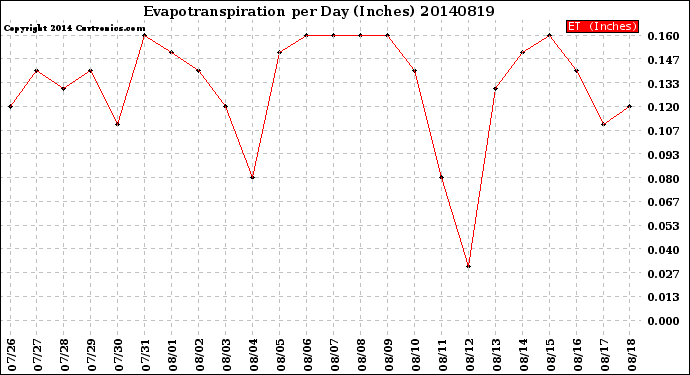 Milwaukee Weather Evapotranspiration<br>per Day (Inches)