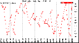 Milwaukee Weather Heat Index<br>Daily High