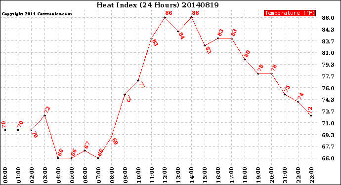 Milwaukee Weather Heat Index<br>(24 Hours)