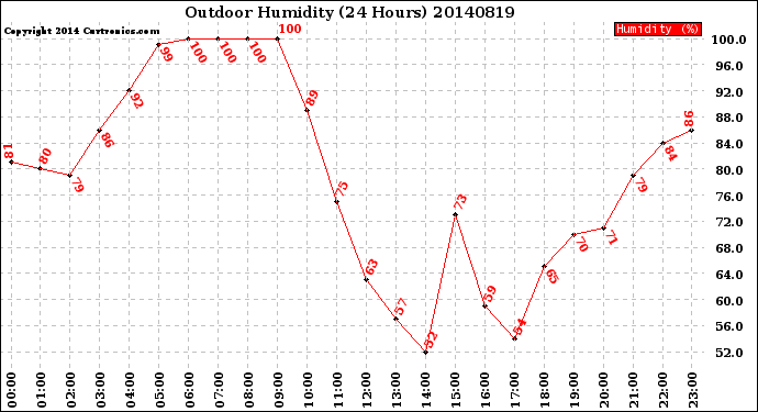 Milwaukee Weather Outdoor Humidity<br>(24 Hours)