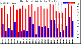 Milwaukee Weather Outdoor Humidity<br>Daily High/Low