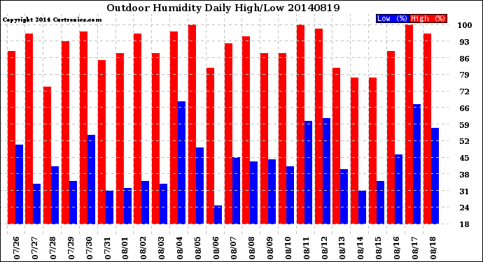 Milwaukee Weather Outdoor Humidity<br>Daily High/Low