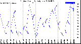 Milwaukee Weather Outdoor Humidity<br>Daily Low