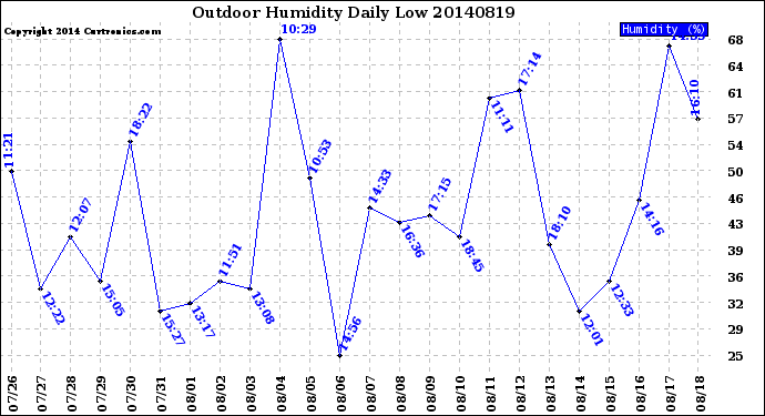 Milwaukee Weather Outdoor Humidity<br>Daily Low