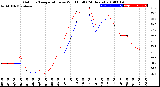 Milwaukee Weather Outdoor Temperature<br>vs Wind Chill<br>(24 Hours)