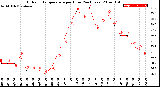 Milwaukee Weather Outdoor Temperature<br>per Hour<br>(24 Hours)