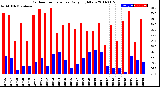 Milwaukee Weather Outdoor Temperature<br>Daily High/Low