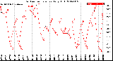 Milwaukee Weather Outdoor Temperature<br>Daily High