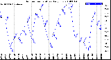 Milwaukee Weather Outdoor Temperature<br>Daily Low