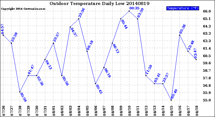 Milwaukee Weather Outdoor Temperature<br>Daily Low
