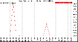 Milwaukee Weather Rain Rate<br>per Hour<br>(24 Hours)