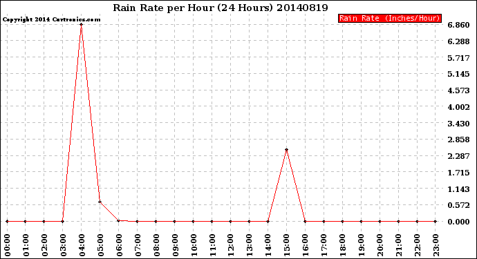 Milwaukee Weather Rain Rate<br>per Hour<br>(24 Hours)