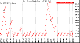 Milwaukee Weather Rain Rate<br>Daily High