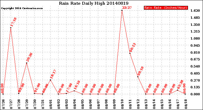 Milwaukee Weather Rain Rate<br>Daily High